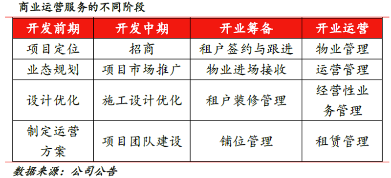 商业物业托管：企业成长的新引擎